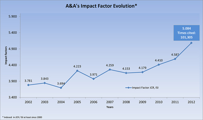 Astronomy & Astrophysics ISI impact factor 2012 5.084